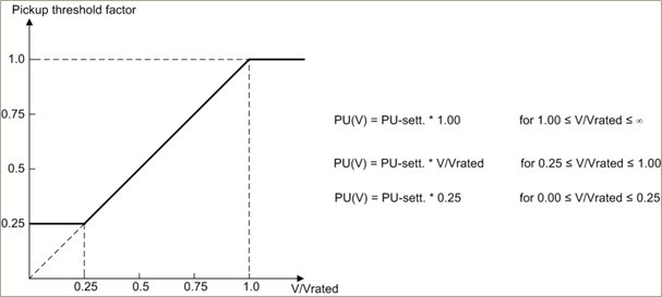 1771703364 437 ANSI 51V Voltage Dependent Overcurrent Protection in Generator and Renewable Energy