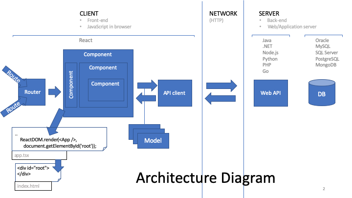 1771723370 992 The Power of React Virtual DOM Component Structure and